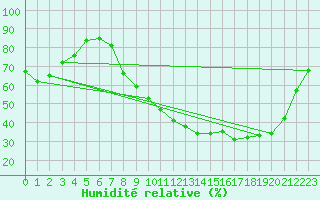 Courbe de l'humidit relative pour Issoudun (36)