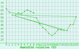 Courbe de l'humidit relative pour Pully-Lausanne (Sw)