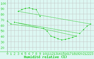 Courbe de l'humidit relative pour Paray-le-Monial - St-Yan (71)