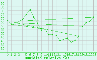Courbe de l'humidit relative pour Kuemmersruck