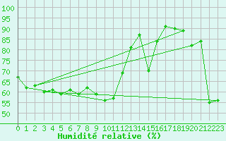 Courbe de l'humidit relative pour Cap Bar (66)