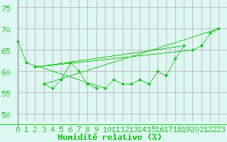 Courbe de l'humidit relative pour Nyon-Changins (Sw)