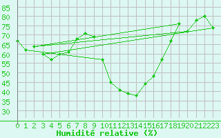 Courbe de l'humidit relative pour Aubenas - Lanas (07)
