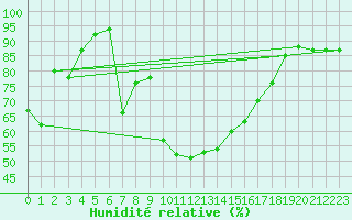 Courbe de l'humidit relative pour Prades-le-Lez (34)