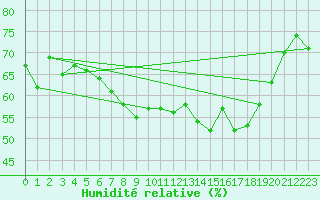 Courbe de l'humidit relative pour Alistro (2B)