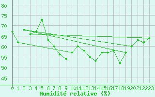 Courbe de l'humidit relative pour Cap de la Hague (50)
