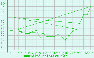 Courbe de l'humidit relative pour Hallau
