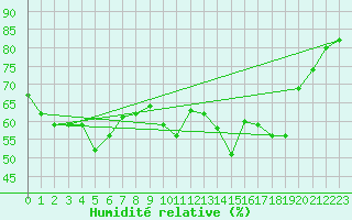 Courbe de l'humidit relative pour Saint-Brieuc (22)