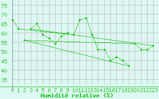 Courbe de l'humidit relative pour Dourgne - En Galis (81)