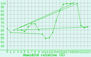 Courbe de l'humidit relative pour Sampolo (2A)