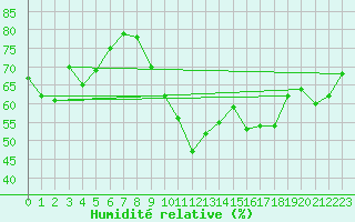 Courbe de l'humidit relative pour Cap Cpet (83)