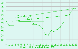 Courbe de l'humidit relative pour Porquerolles (83)