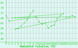 Courbe de l'humidit relative pour Le Luc (83)