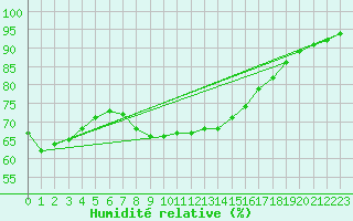 Courbe de l'humidit relative pour Svenska Hogarna