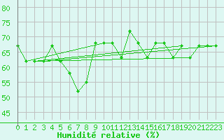 Courbe de l'humidit relative pour Beyrouth Aeroport