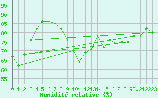 Courbe de l'humidit relative pour Mona