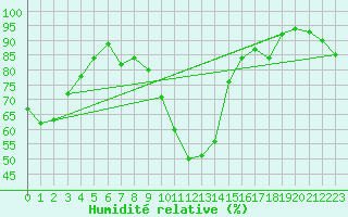 Courbe de l'humidit relative pour Silstrup