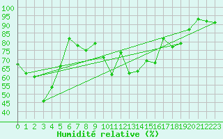 Courbe de l'humidit relative pour Vega-Vallsjo