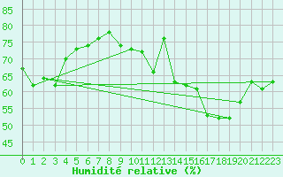 Courbe de l'humidit relative pour Boulogne (62)