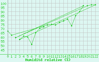 Courbe de l'humidit relative pour Yokohama