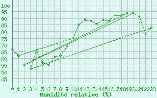 Courbe de l'humidit relative pour Cap Bar (66)