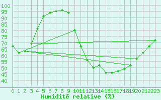 Courbe de l'humidit relative pour Uccle