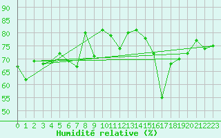 Courbe de l'humidit relative pour Bouveret