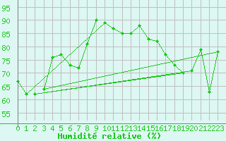 Courbe de l'humidit relative pour Grey Islet