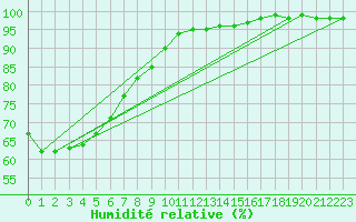 Courbe de l'humidit relative pour Russaro