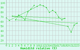 Courbe de l'humidit relative pour Elm