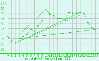 Courbe de l'humidit relative pour Aboyne