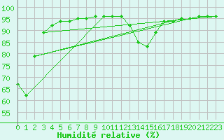 Courbe de l'humidit relative pour Dounoux (88)
