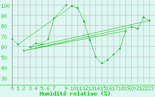 Courbe de l'humidit relative pour Reichenau / Rax