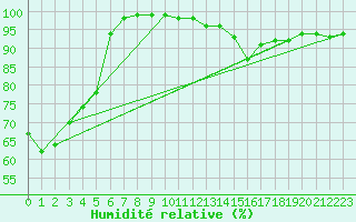 Courbe de l'humidit relative pour Binn