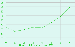 Courbe de l'humidit relative pour Whakatane Aws