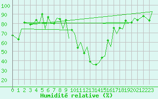 Courbe de l'humidit relative pour Locarno-Magadino