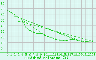 Courbe de l'humidit relative pour Torino / Bric Della Croce