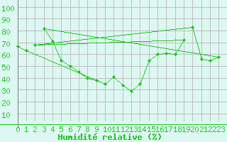 Courbe de l'humidit relative pour Melsom