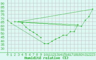 Courbe de l'humidit relative pour Honefoss Hoyby