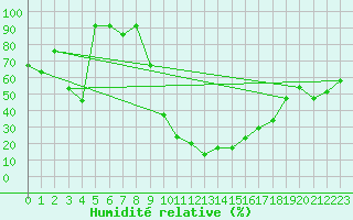 Courbe de l'humidit relative pour Monte Rosa