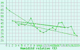 Courbe de l'humidit relative pour Formigures (66)