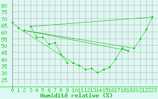 Courbe de l'humidit relative pour Kolmaarden-Stroemsfors