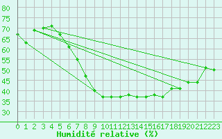 Courbe de l'humidit relative pour Tholey