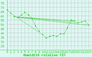 Courbe de l'humidit relative pour Cotnari