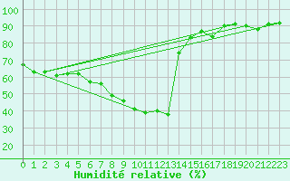 Courbe de l'humidit relative pour Muenchen-Stadt