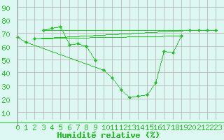 Courbe de l'humidit relative pour Metzingen