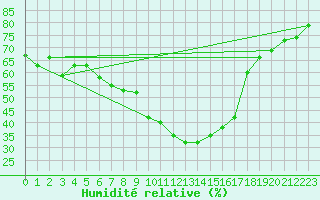 Courbe de l'humidit relative pour Evolene / Villa