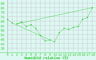 Courbe de l'humidit relative pour Fokstua Ii