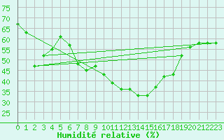 Courbe de l'humidit relative pour Czestochowa