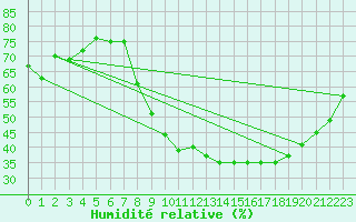 Courbe de l'humidit relative pour Le Luc - Cannet des Maures (83)